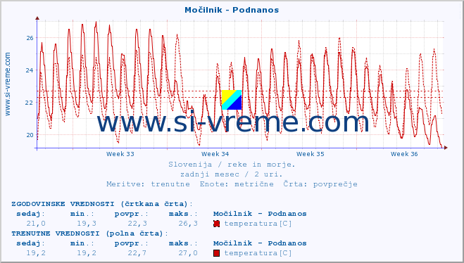 POVPREČJE :: Močilnik - Podnanos :: temperatura | pretok | višina :: zadnji mesec / 2 uri.