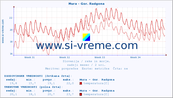 POVPREČJE :: Mura - Gor. Radgona :: temperatura | pretok | višina :: zadnji mesec / 2 uri.