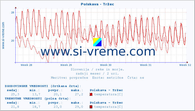 POVPREČJE :: Polskava - Tržec :: temperatura | pretok | višina :: zadnji mesec / 2 uri.