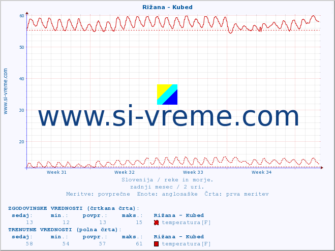 POVPREČJE :: Rižana - Kubed :: temperatura | pretok | višina :: zadnji mesec / 2 uri.