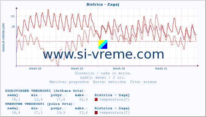 POVPREČJE :: Bistrica - Zagaj :: temperatura | pretok | višina :: zadnji mesec / 2 uri.