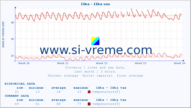  :: Iška - Iška vas :: temperature | flow | height :: last month / 2 hours.