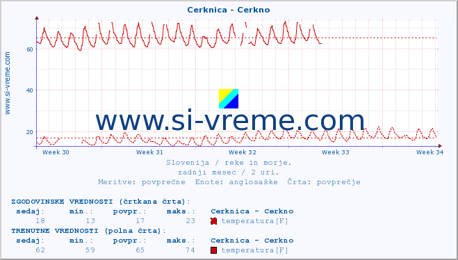 POVPREČJE :: Cerknica - Cerkno :: temperatura | pretok | višina :: zadnji mesec / 2 uri.