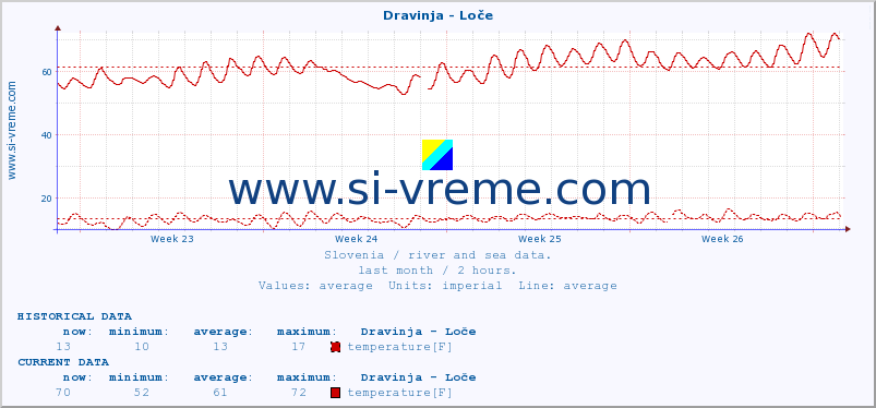  :: Dravinja - Loče :: temperature | flow | height :: last month / 2 hours.