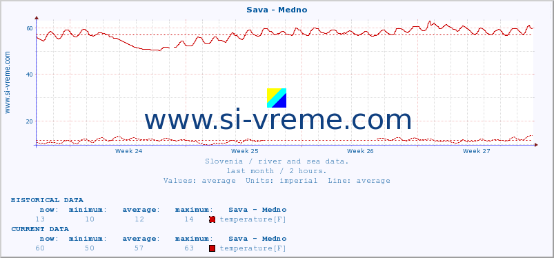  :: Sava - Medno :: temperature | flow | height :: last month / 2 hours.
