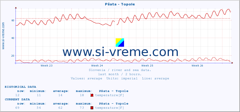  :: Pšata - Topole :: temperature | flow | height :: last month / 2 hours.