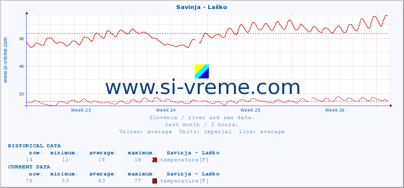  :: Savinja - Laško :: temperature | flow | height :: last month / 2 hours.