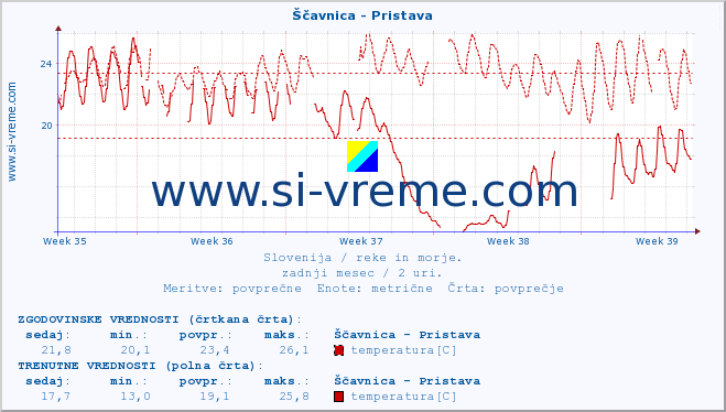 POVPREČJE :: Ščavnica - Pristava :: temperatura | pretok | višina :: zadnji mesec / 2 uri.