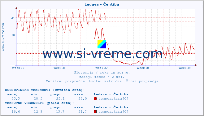 POVPREČJE :: Ledava - Čentiba :: temperatura | pretok | višina :: zadnji mesec / 2 uri.