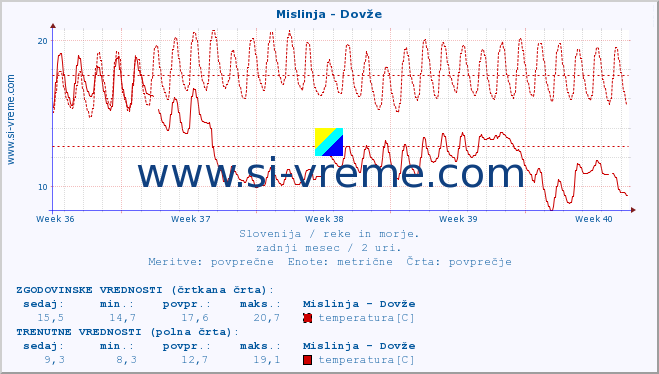 POVPREČJE :: Mislinja - Dovže :: temperatura | pretok | višina :: zadnji mesec / 2 uri.