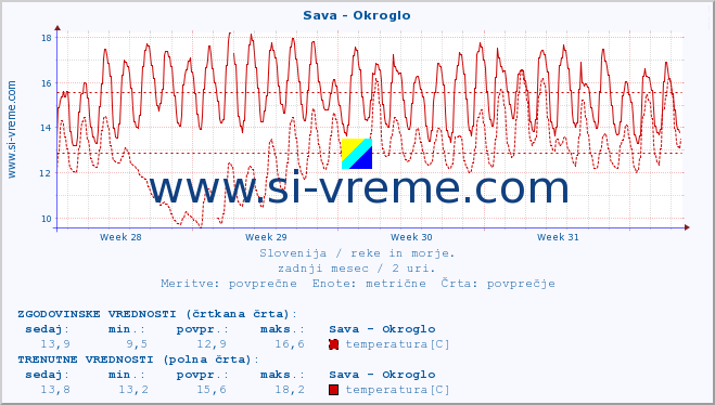 POVPREČJE :: Sava - Okroglo :: temperatura | pretok | višina :: zadnji mesec / 2 uri.