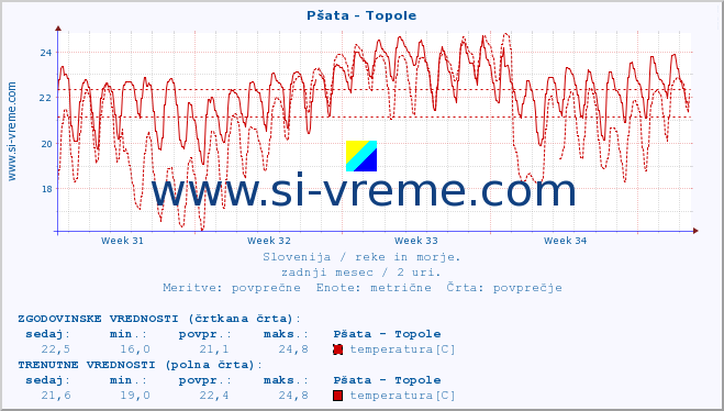 POVPREČJE :: Pšata - Topole :: temperatura | pretok | višina :: zadnji mesec / 2 uri.