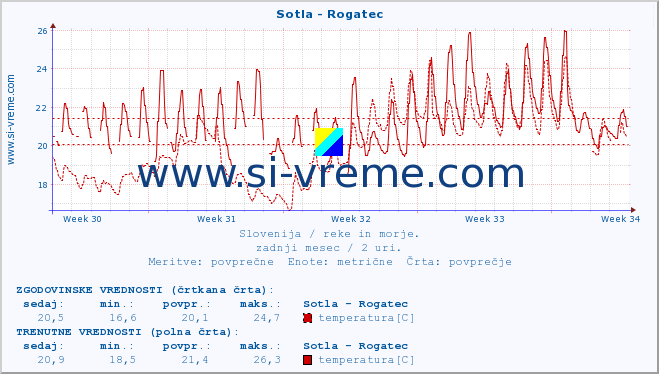 POVPREČJE :: Sotla - Rogatec :: temperatura | pretok | višina :: zadnji mesec / 2 uri.