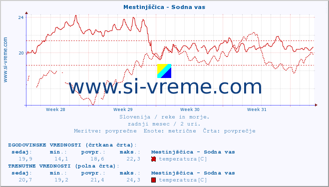 POVPREČJE :: Mestinjščica - Sodna vas :: temperatura | pretok | višina :: zadnji mesec / 2 uri.