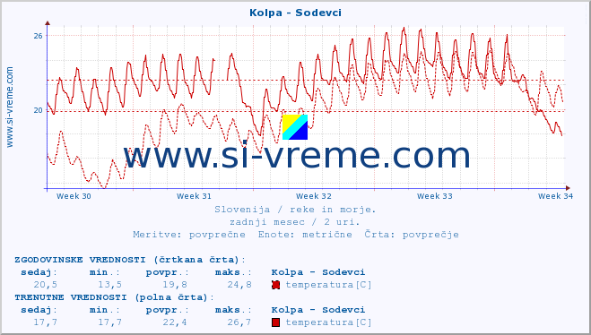 POVPREČJE :: Kolpa - Sodevci :: temperatura | pretok | višina :: zadnji mesec / 2 uri.