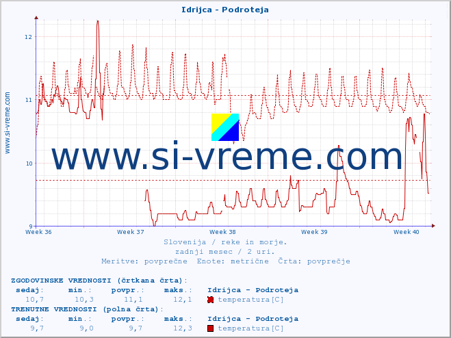 POVPREČJE :: Idrijca - Podroteja :: temperatura | pretok | višina :: zadnji mesec / 2 uri.