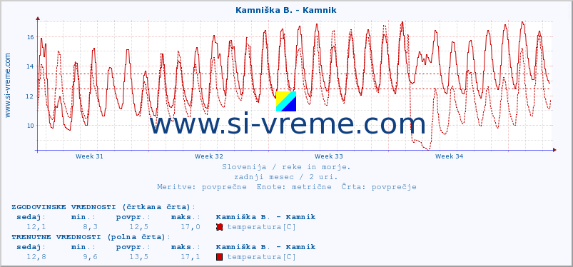 POVPREČJE :: Kamniška B. - Kamnik :: temperatura | pretok | višina :: zadnji mesec / 2 uri.