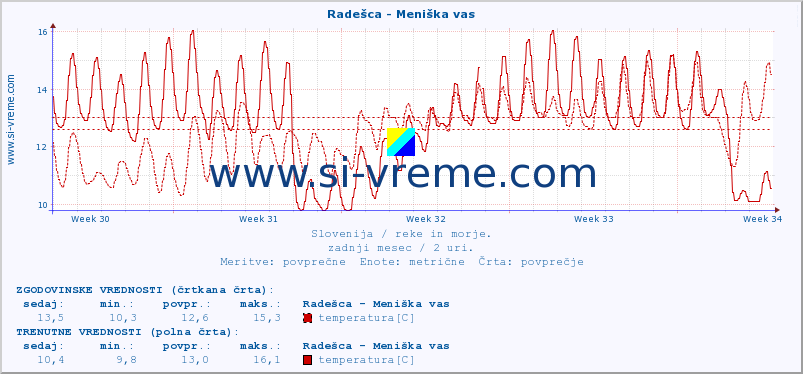 POVPREČJE :: Radešca - Meniška vas :: temperatura | pretok | višina :: zadnji mesec / 2 uri.