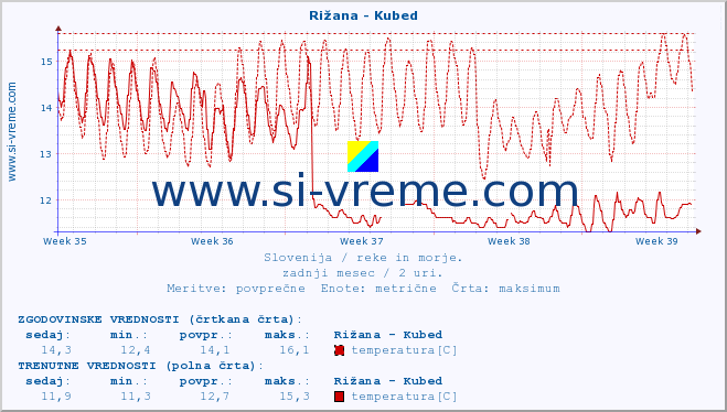 POVPREČJE :: Rižana - Kubed :: temperatura | pretok | višina :: zadnji mesec / 2 uri.