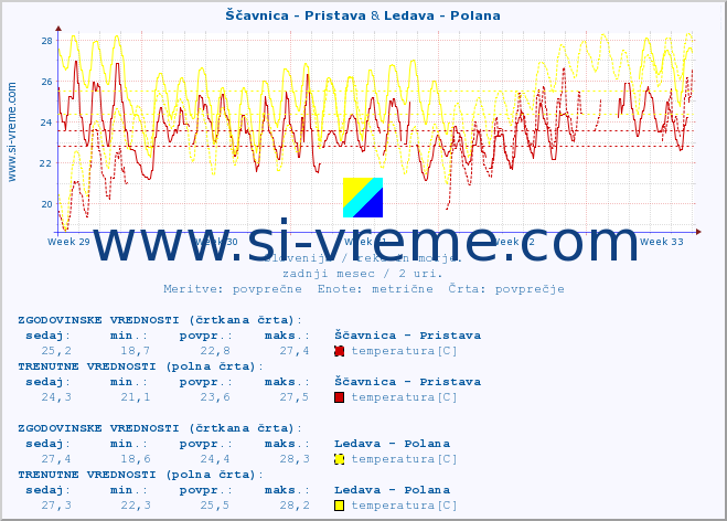 POVPREČJE :: Ščavnica - Pristava & Ledava - Polana :: temperatura | pretok | višina :: zadnji mesec / 2 uri.