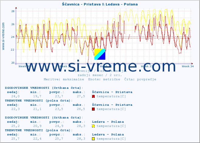 POVPREČJE :: Ščavnica - Pristava & Ledava - Polana :: temperatura | pretok | višina :: zadnji mesec / 2 uri.