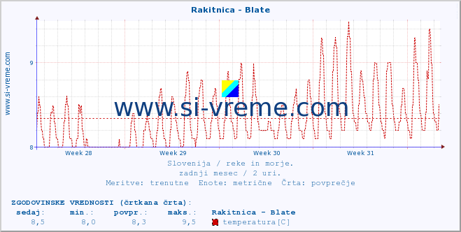 POVPREČJE :: Rakitnica - Blate :: temperatura | pretok | višina :: zadnji mesec / 2 uri.