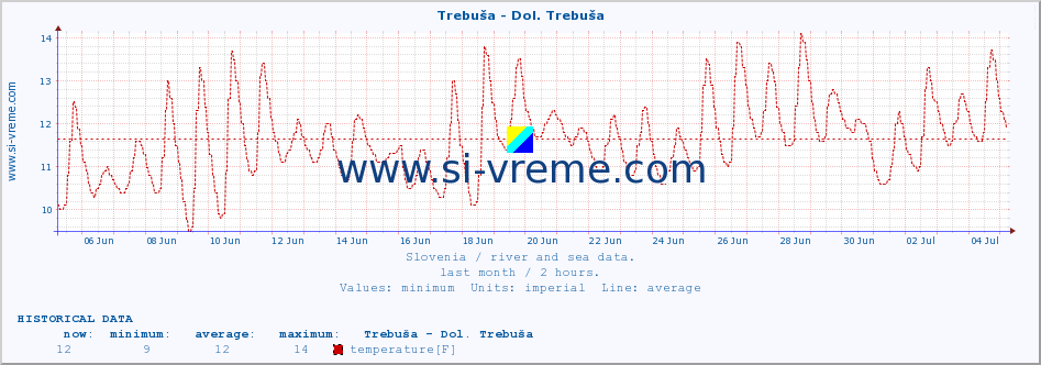  :: Trebuša - Dol. Trebuša :: temperature | flow | height :: last month / 2 hours.