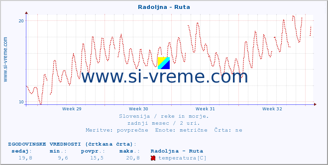 POVPREČJE :: Radoljna - Ruta :: temperatura | pretok | višina :: zadnji mesec / 2 uri.