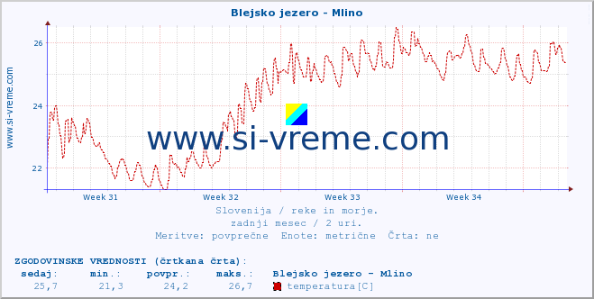 POVPREČJE :: Blejsko jezero - Mlino :: temperatura | pretok | višina :: zadnji mesec / 2 uri.