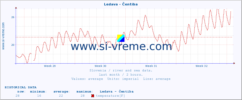  :: Ledava - Čentiba :: temperature | flow | height :: last month / 2 hours.