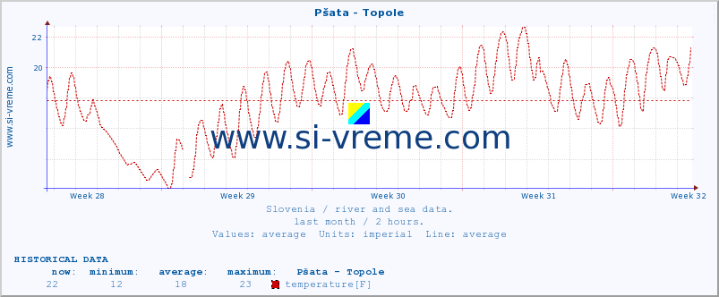  :: Pšata - Topole :: temperature | flow | height :: last month / 2 hours.