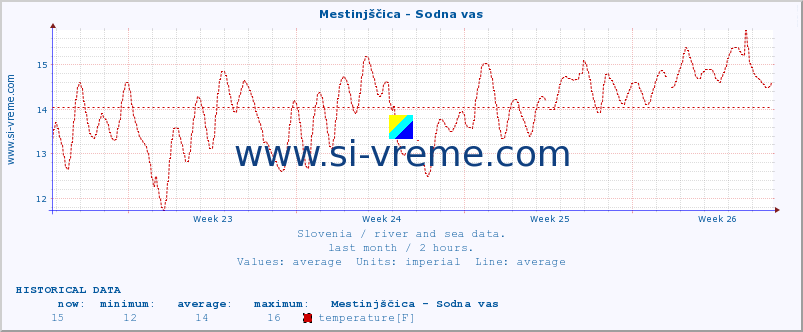  :: Mestinjščica - Sodna vas :: temperature | flow | height :: last month / 2 hours.