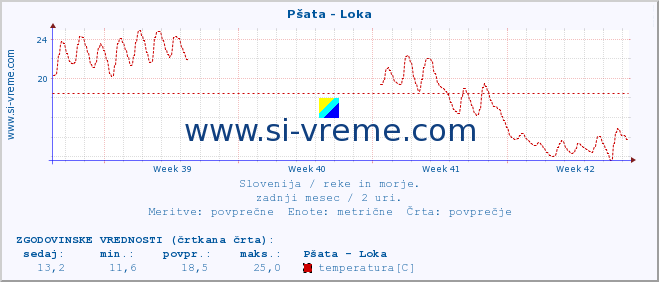 POVPREČJE :: Pšata - Loka :: temperatura | pretok | višina :: zadnji mesec / 2 uri.