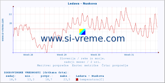 POVPREČJE :: Ledava - Nuskova :: temperatura | pretok | višina :: zadnji mesec / 2 uri.