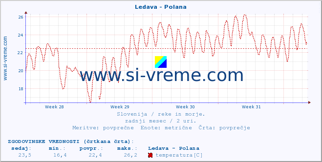 POVPREČJE :: Ledava - Polana :: temperatura | pretok | višina :: zadnji mesec / 2 uri.