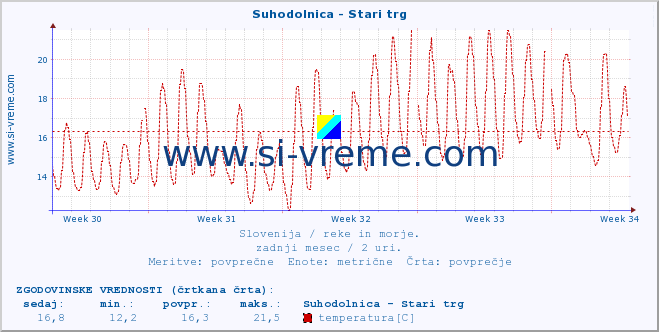 POVPREČJE :: Suhodolnica - Stari trg :: temperatura | pretok | višina :: zadnji mesec / 2 uri.