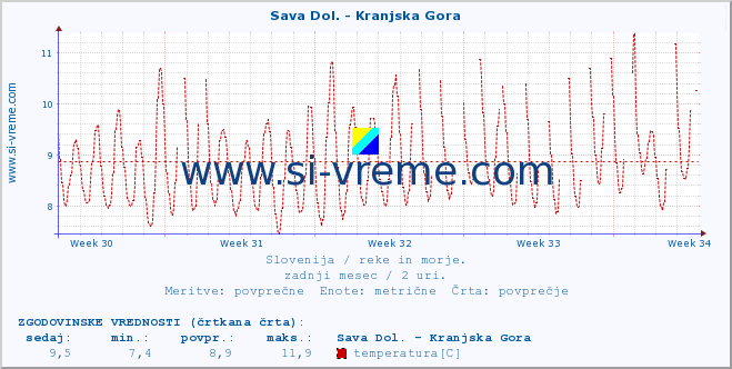 POVPREČJE :: Sava Dol. - Kranjska Gora :: temperatura | pretok | višina :: zadnji mesec / 2 uri.