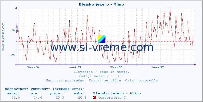 POVPREČJE :: Blejsko jezero - Mlino :: temperatura | pretok | višina :: zadnji mesec / 2 uri.