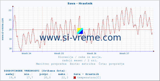 POVPREČJE :: Sava - Hrastnik :: temperatura | pretok | višina :: zadnji mesec / 2 uri.