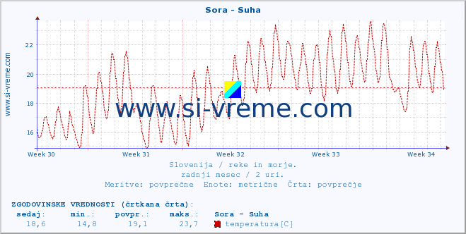 POVPREČJE :: Sora - Suha :: temperatura | pretok | višina :: zadnji mesec / 2 uri.