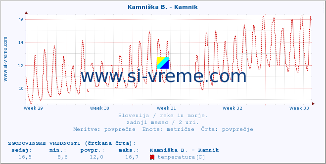 POVPREČJE :: Kamniška B. - Kamnik :: temperatura | pretok | višina :: zadnji mesec / 2 uri.