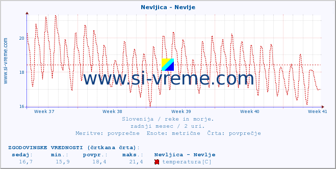 POVPREČJE :: Nevljica - Nevlje :: temperatura | pretok | višina :: zadnji mesec / 2 uri.