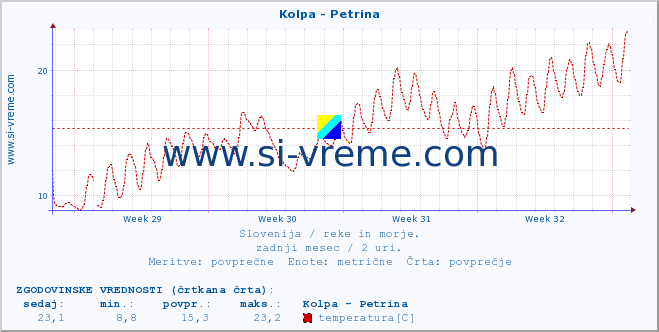 POVPREČJE :: Kolpa - Petrina :: temperatura | pretok | višina :: zadnji mesec / 2 uri.