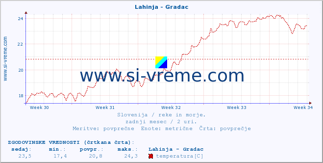 POVPREČJE :: Lahinja - Gradac :: temperatura | pretok | višina :: zadnji mesec / 2 uri.