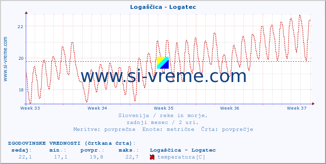 POVPREČJE :: Logaščica - Logatec :: temperatura | pretok | višina :: zadnji mesec / 2 uri.