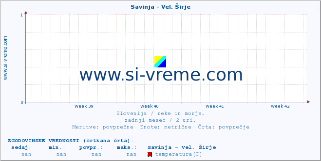 POVPREČJE :: Savinja - Vel. Širje :: temperatura | pretok | višina :: zadnji mesec / 2 uri.