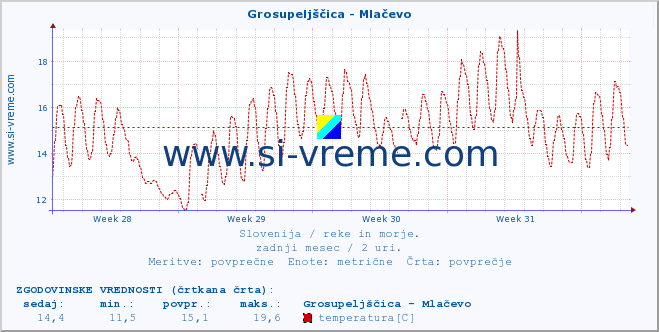 POVPREČJE :: Grosupeljščica - Mlačevo :: temperatura | pretok | višina :: zadnji mesec / 2 uri.