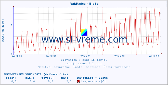 POVPREČJE :: Rakitnica - Blate :: temperatura | pretok | višina :: zadnji mesec / 2 uri.