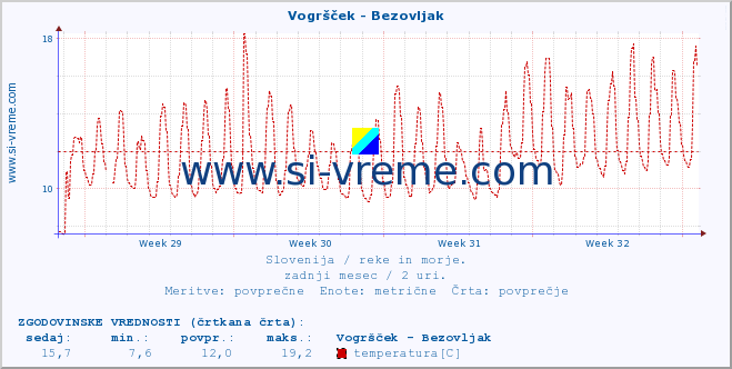 POVPREČJE :: Vogršček - Bezovljak :: temperatura | pretok | višina :: zadnji mesec / 2 uri.