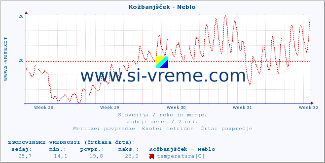 POVPREČJE :: Kožbanjšček - Neblo :: temperatura | pretok | višina :: zadnji mesec / 2 uri.